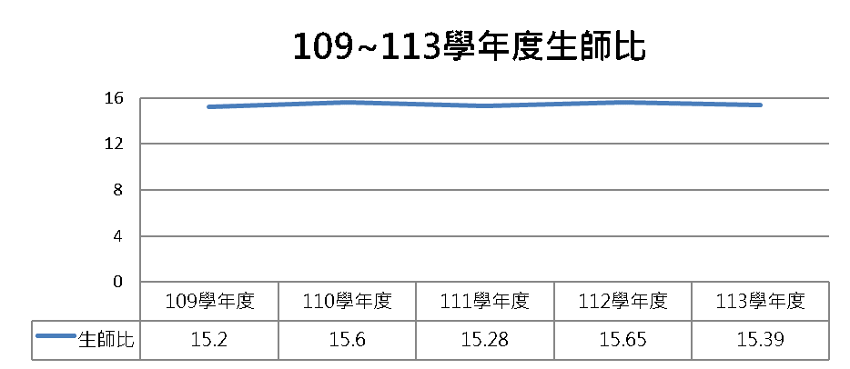 109-113學年度生師比