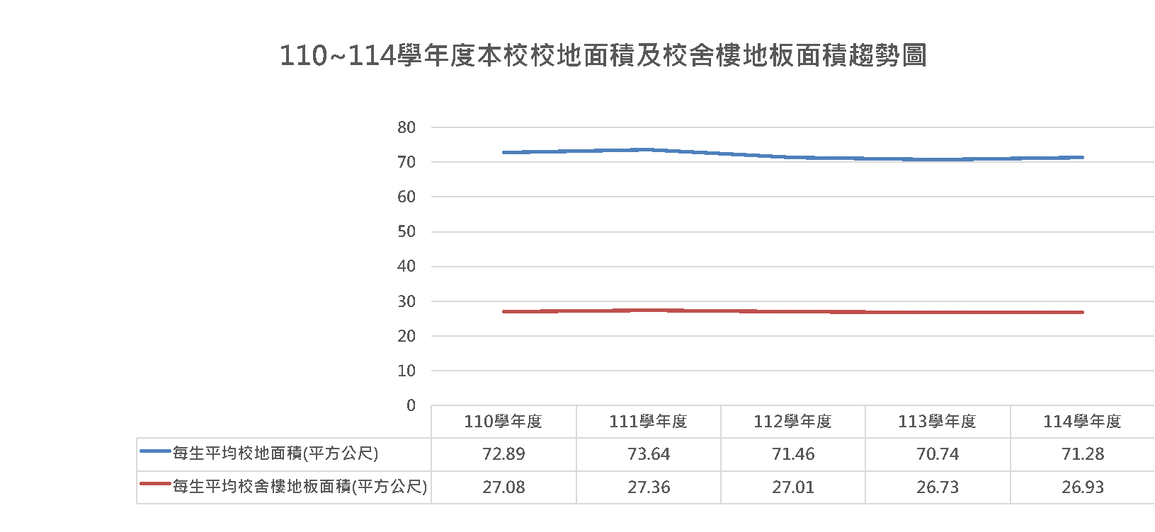 110-114學年度本校校地面積及校舍樓地板面積趨勢圖