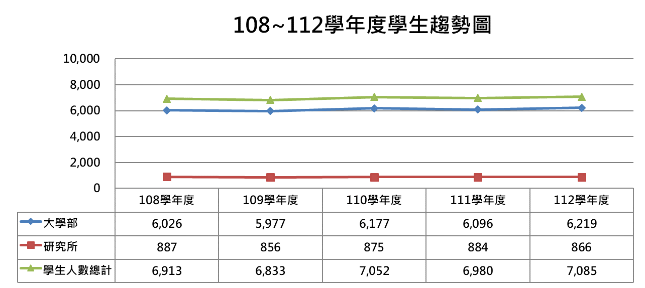 108-112學年度學生趨勢圖