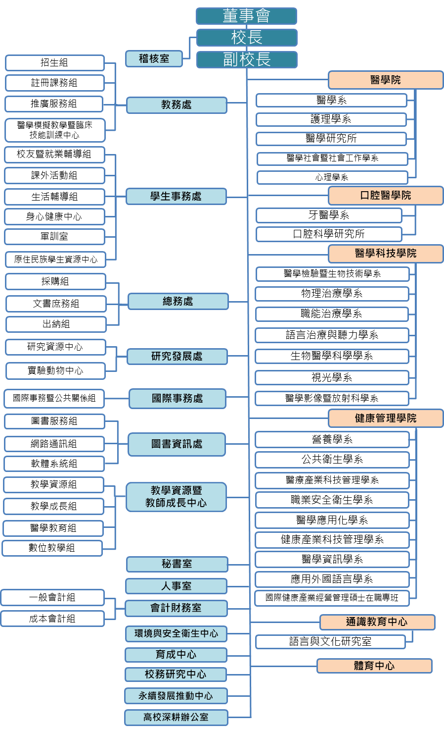 學校組織架構