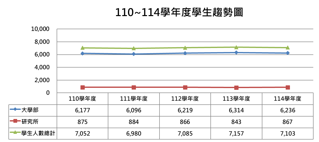 110-114學年度學生趨勢圖