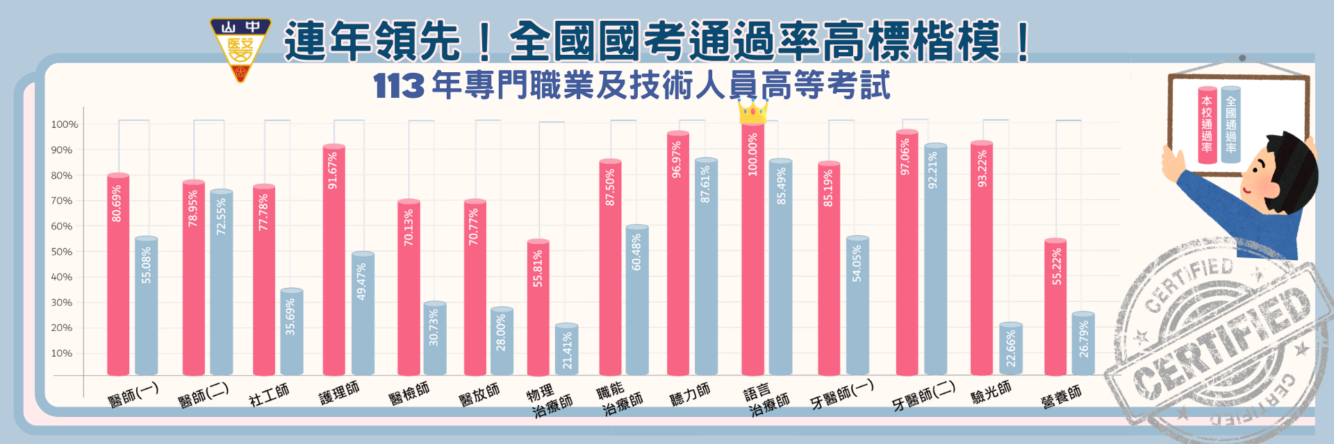 113年度考選部專門職業及技術人員高等考試通過率